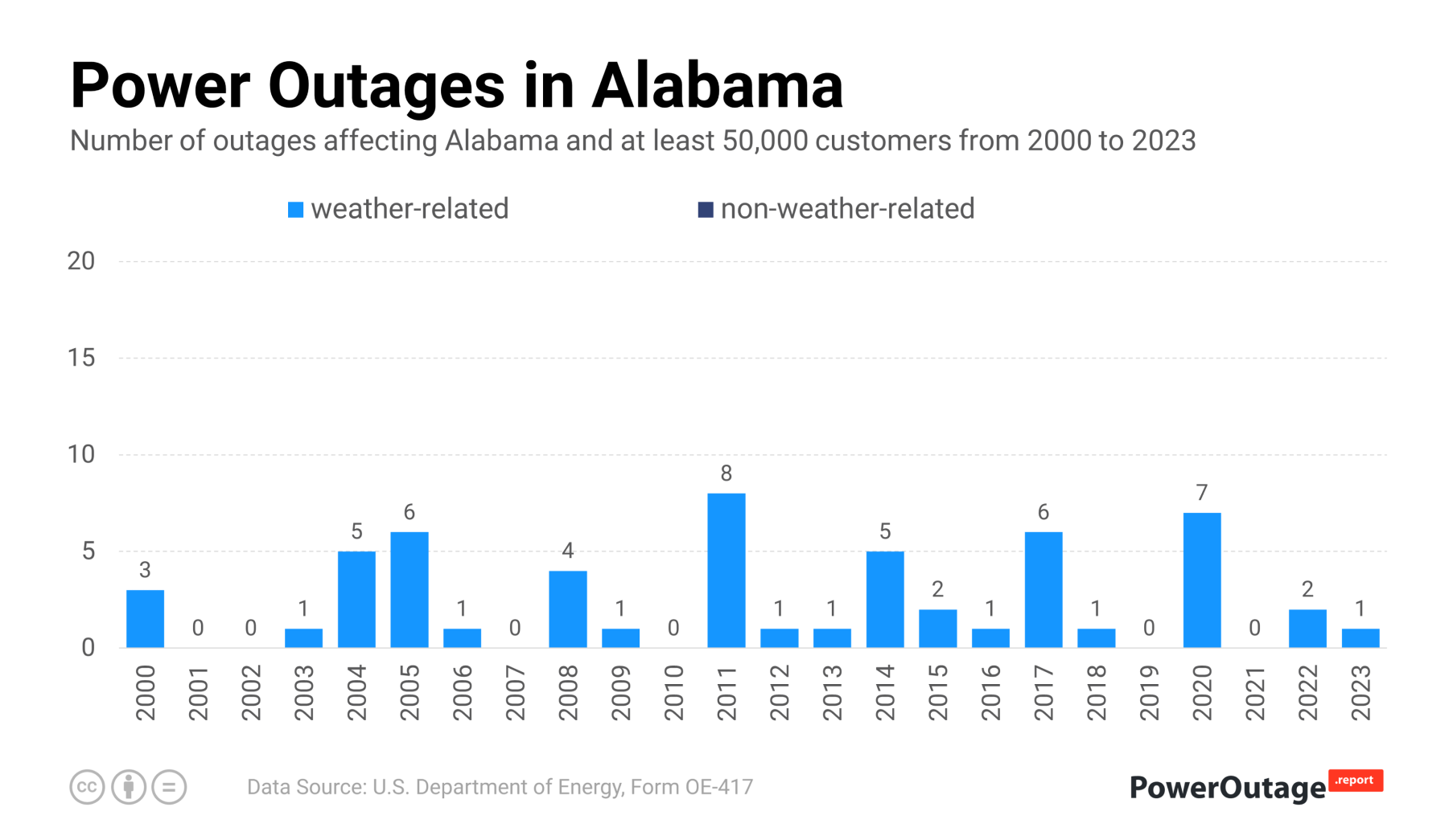 Alabama Power Outage Statistics (2000 - 2021)
