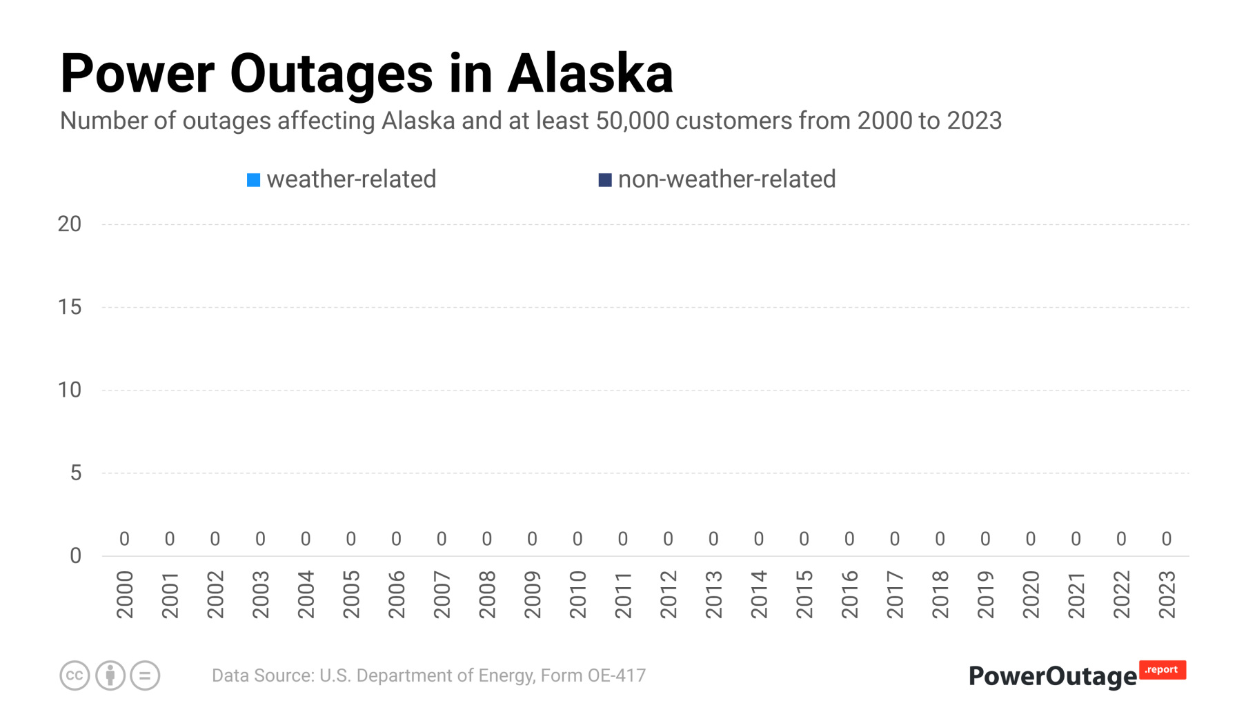 Alaska Power Outage Statistics (2000 2023)