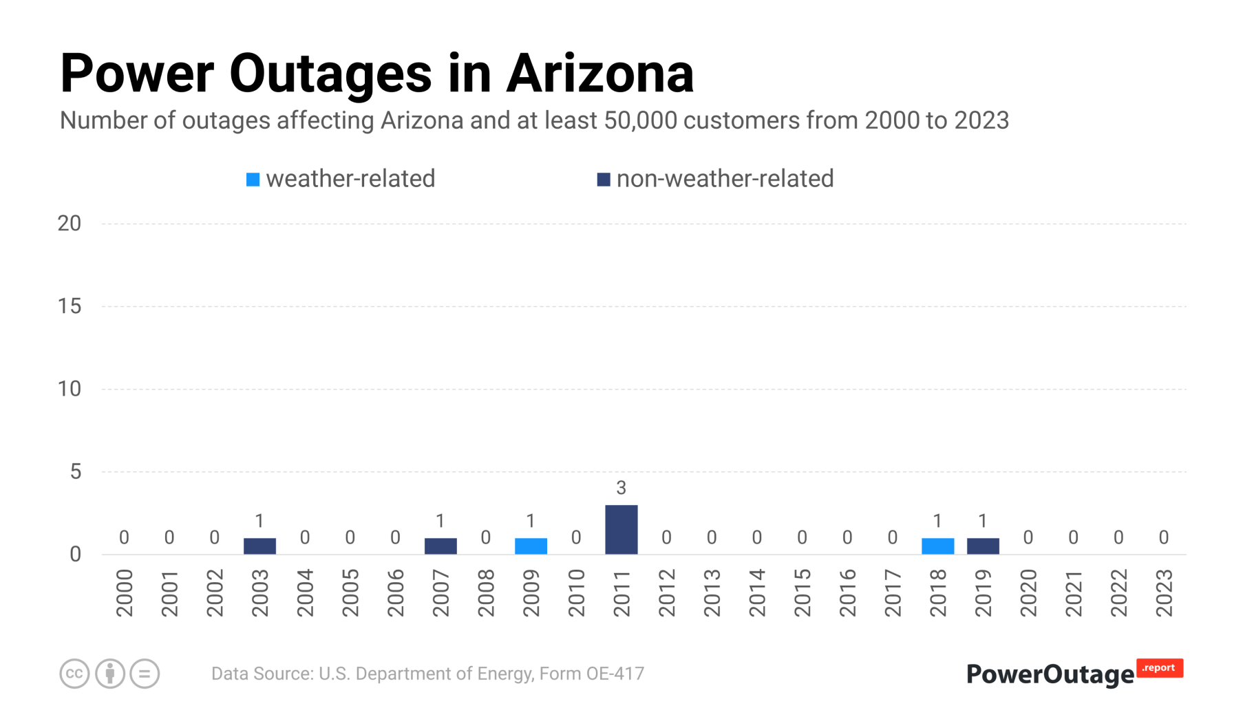 Arizona Power Outage Statistics (2000 - 2022)