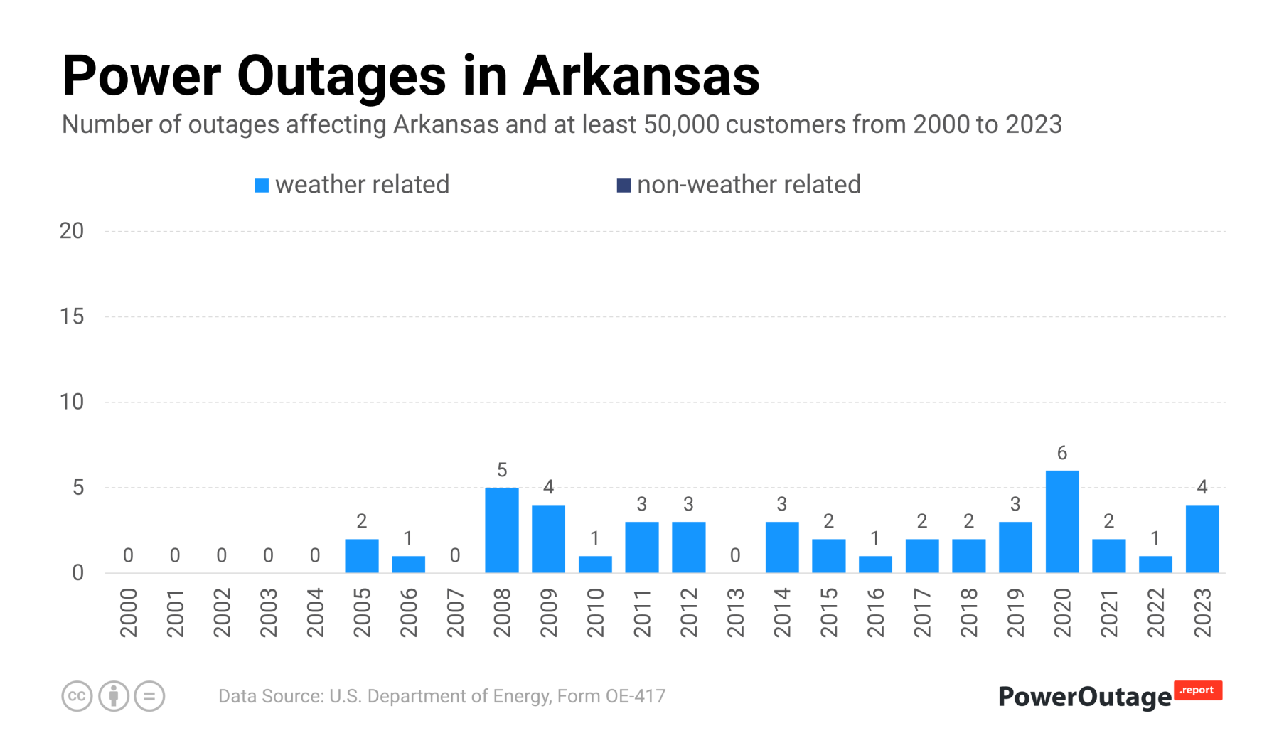 Arkansas Power Outage Statistics (2000 - 2021)