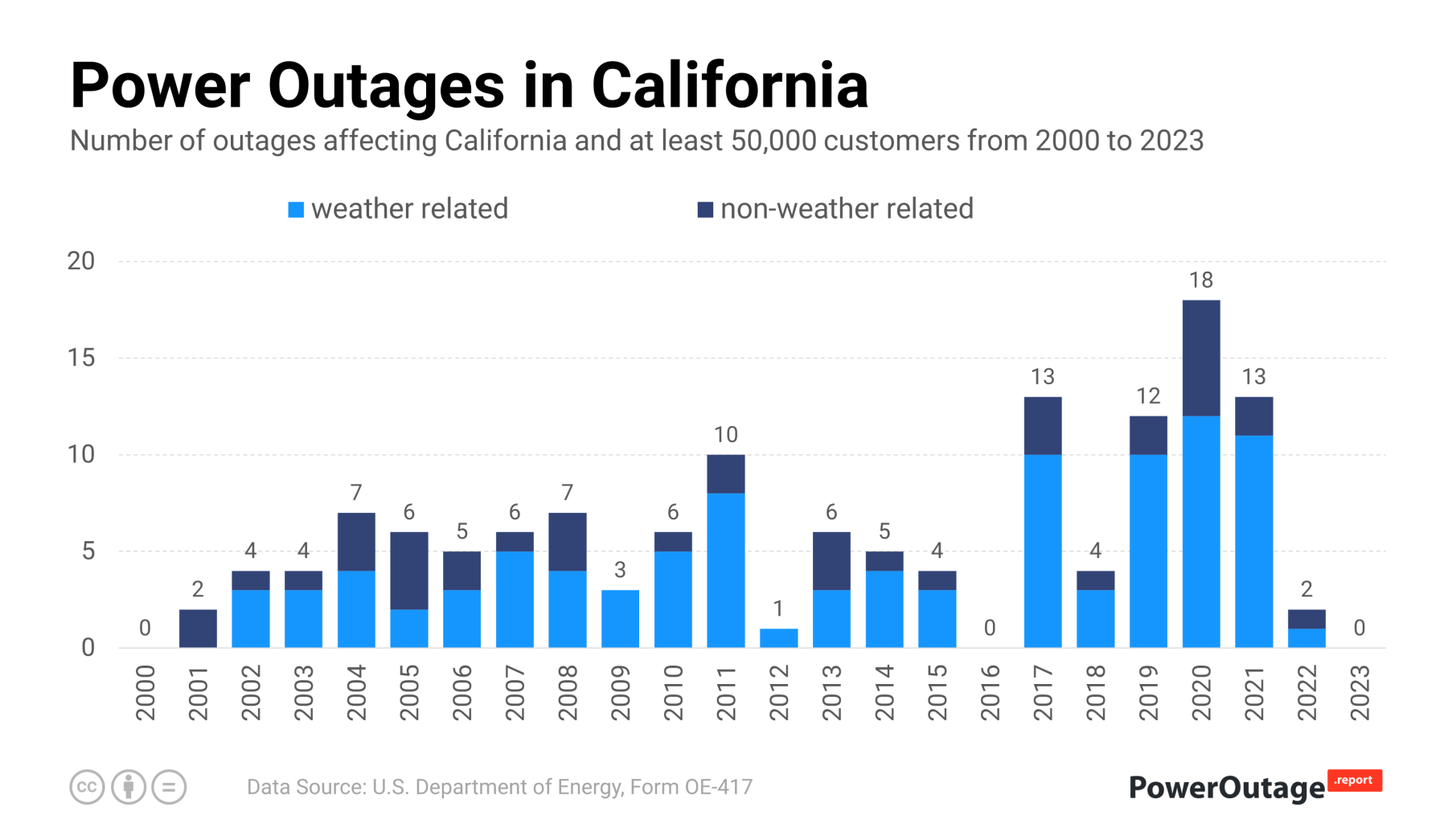 California Power Outage Statistics (2000 - 2021)