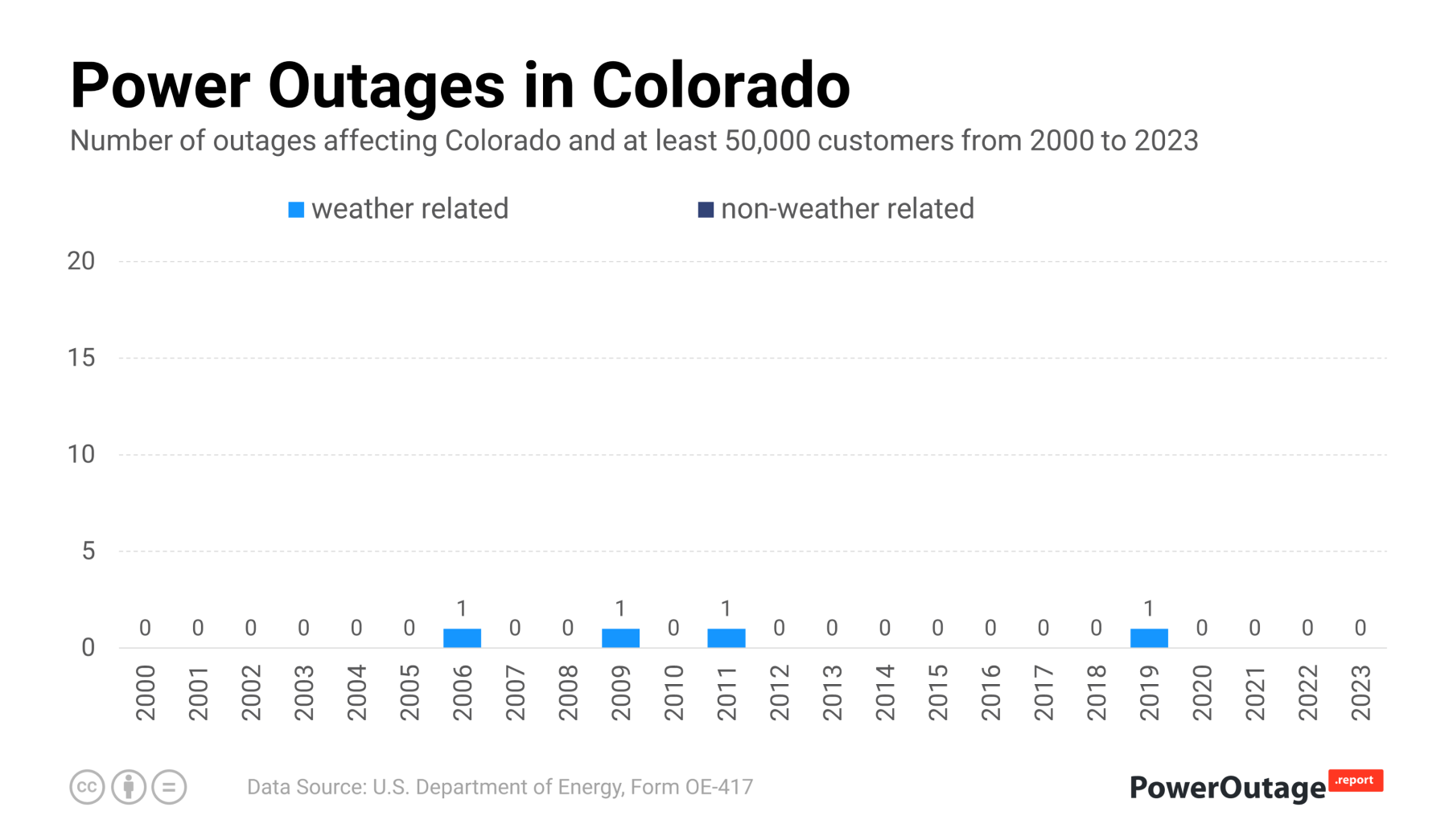 Colorado Power Outage Statistics (2000 - 2022)