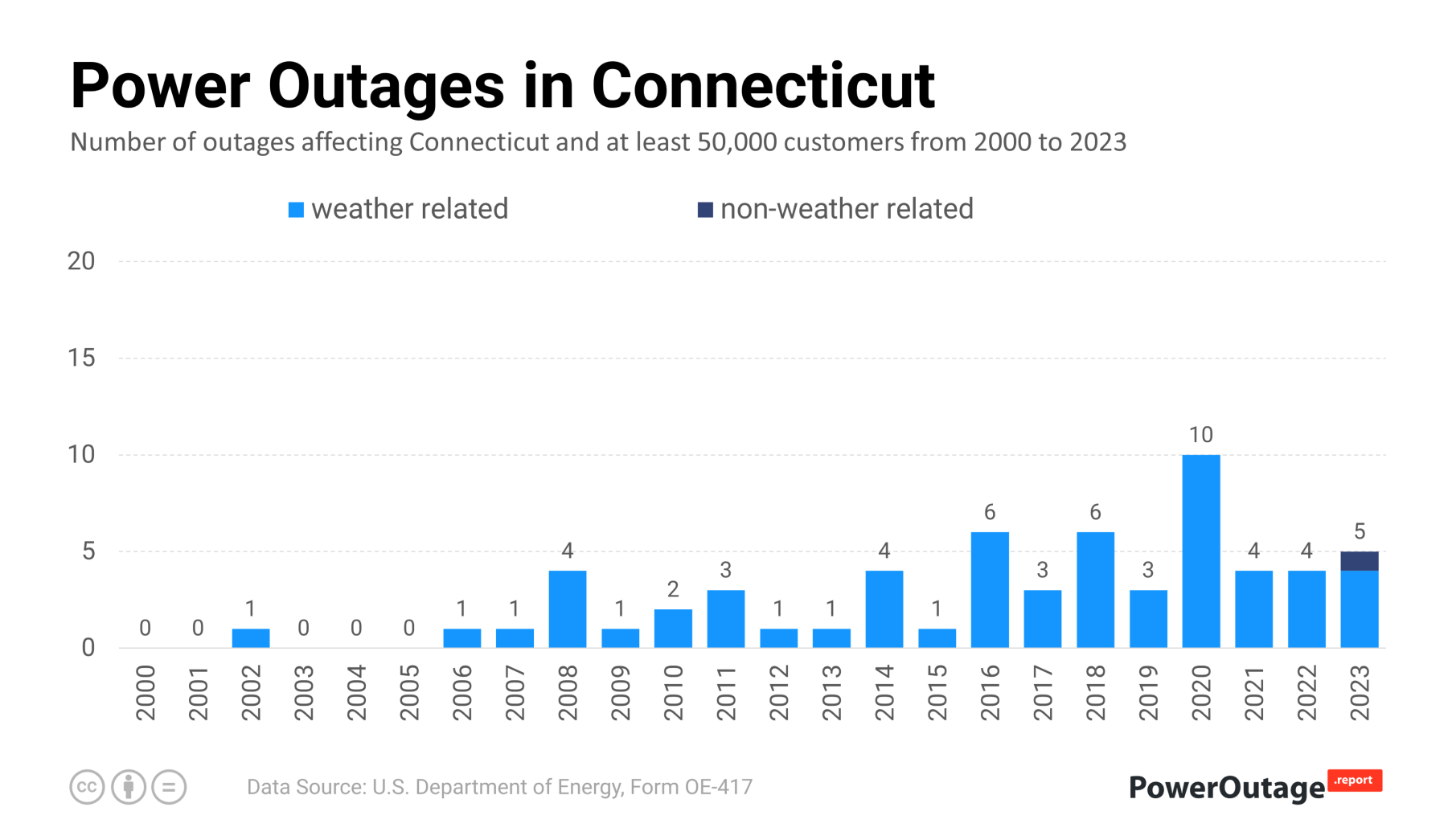 Connecticut Power Outage Statistics (2000 - 2022)