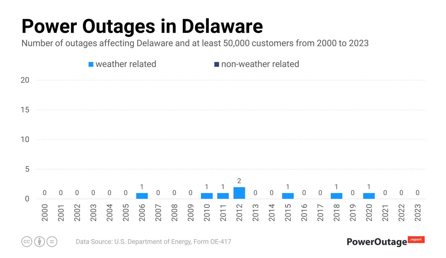 Delaware Power Outage Statistics (2000 - 2022)