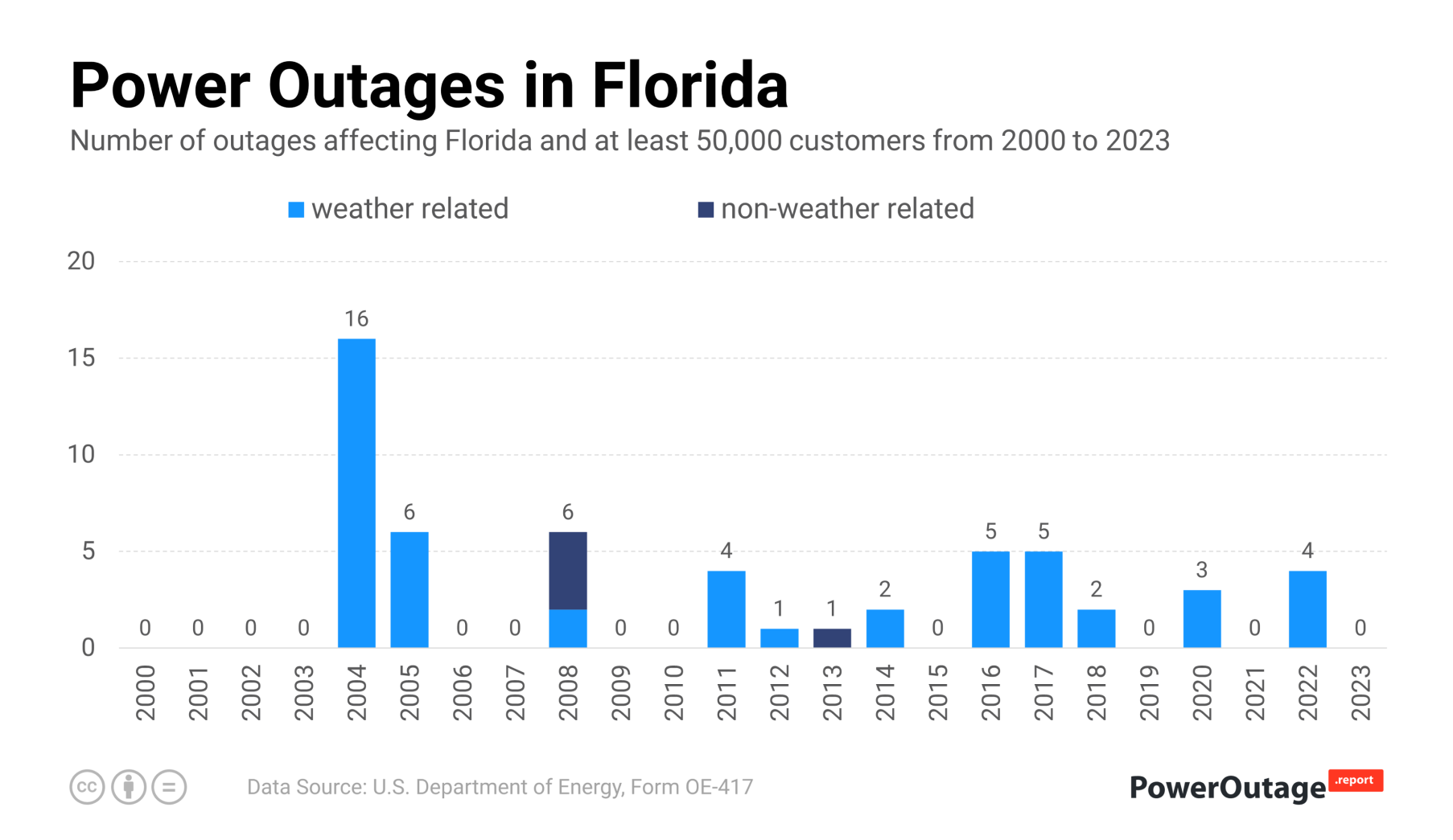 Florida Power Outage Statistics (2000 - 2022)