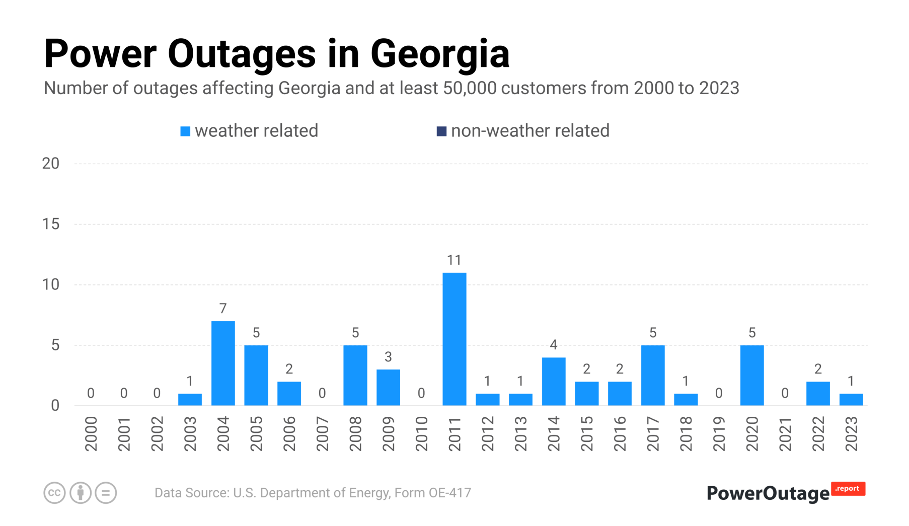 Georgia Power Outage Statistics (2000 - 2021)