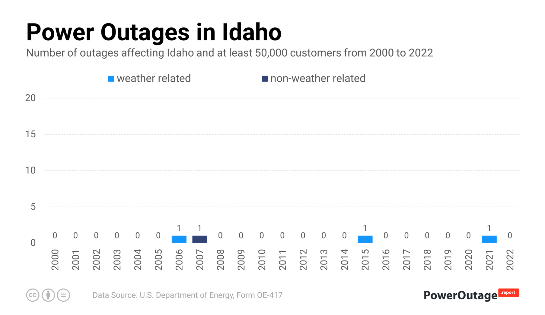 Idaho Power Outage Statistics (2000 - 2021)