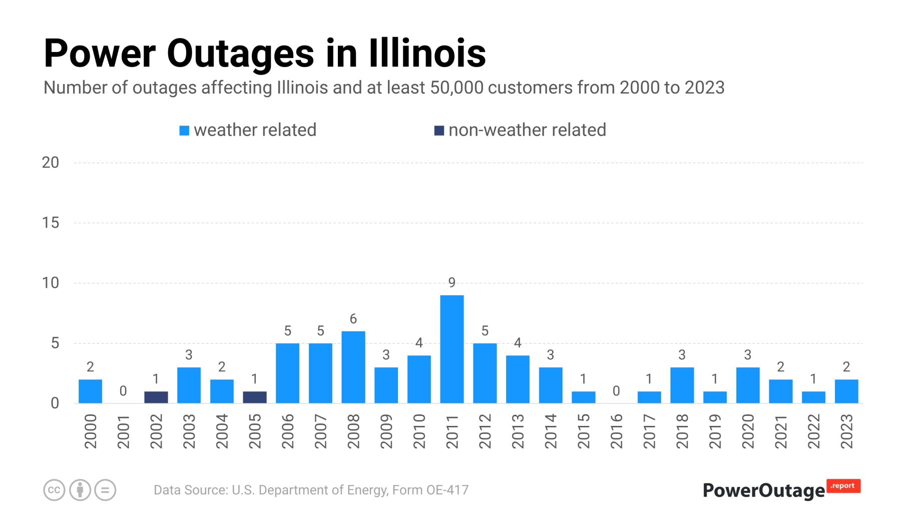 Illinois Power Outage Statistics (2000 - 2021)