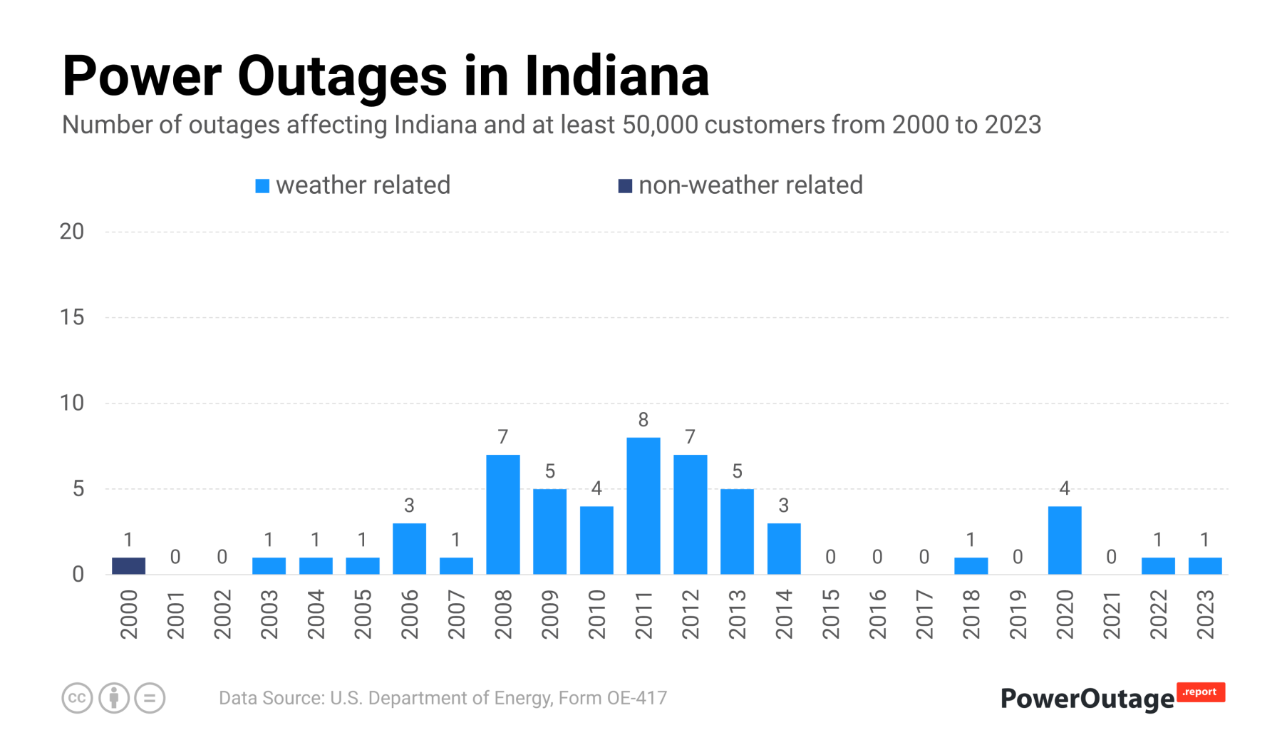 Indiana Power Outage Statistics (2000 - 2021)