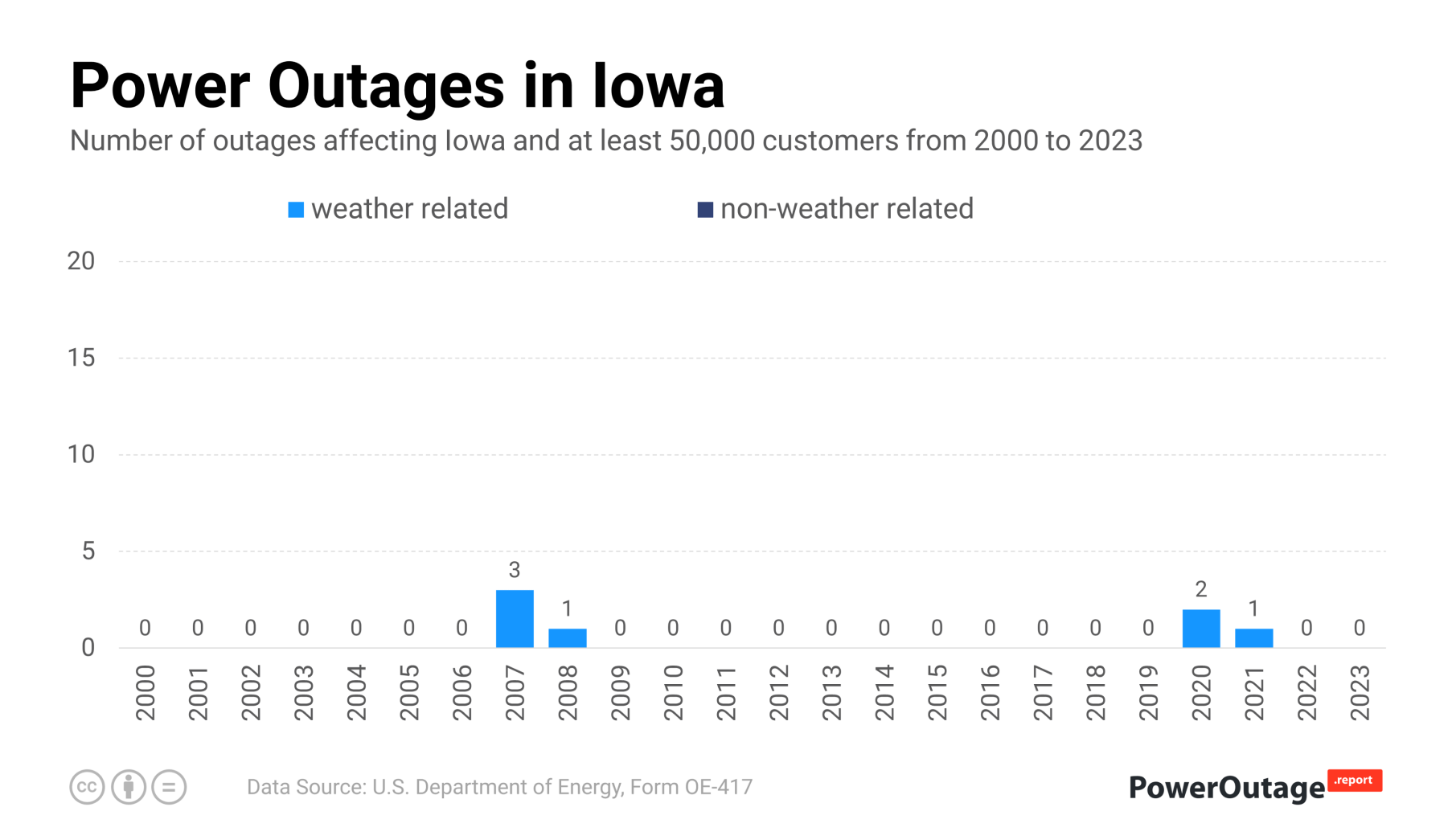 Iowa Power Outage Statistics (2000 - 2022)