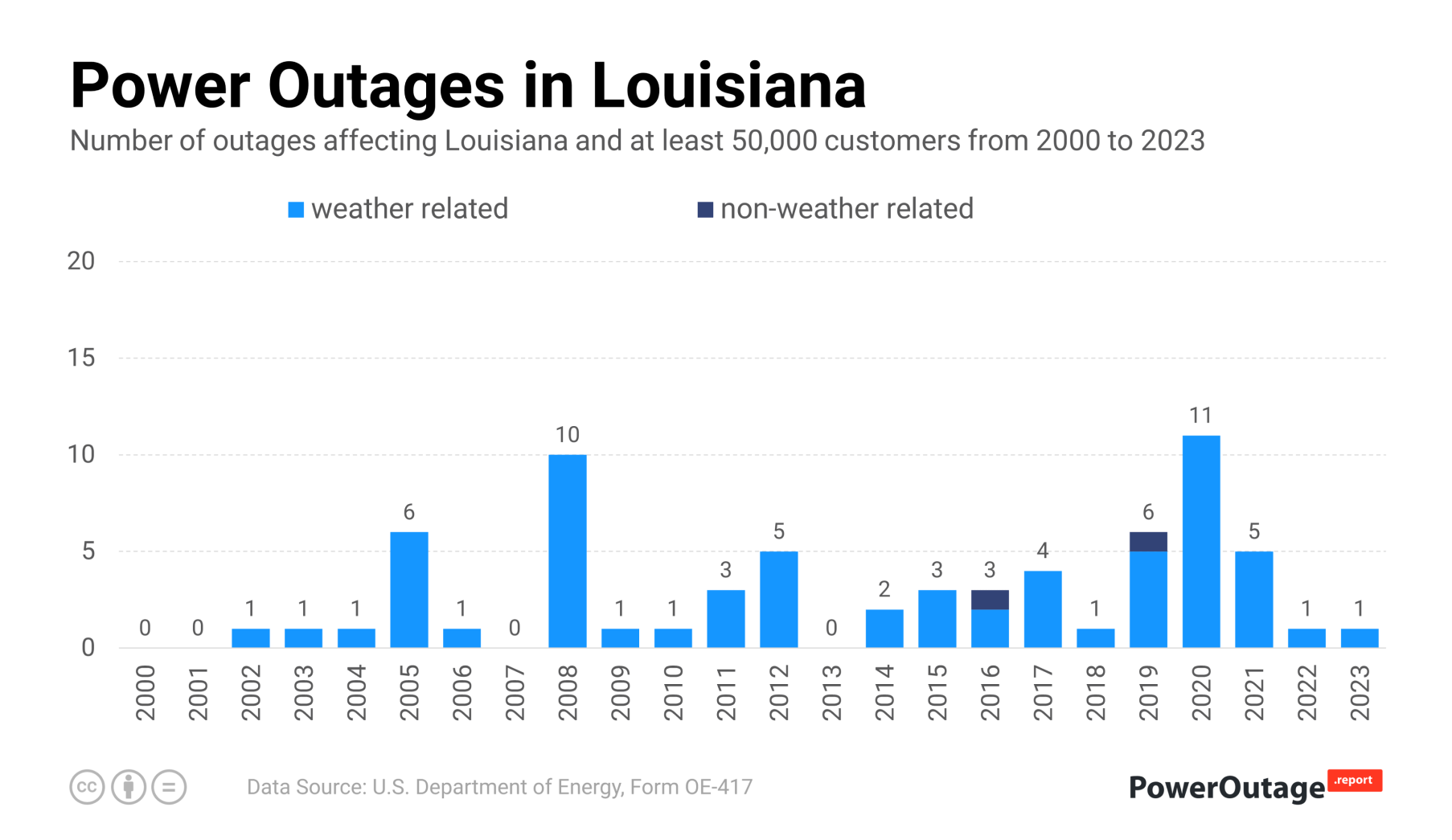 Louisiana Power Outage Statistics (2000 - 2022)