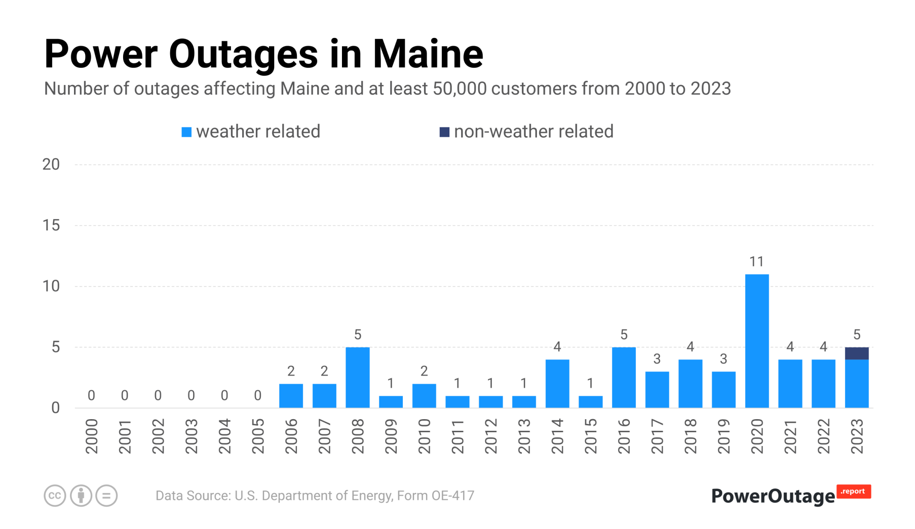 Maine Power Outage Statistics (2000 - 2022)