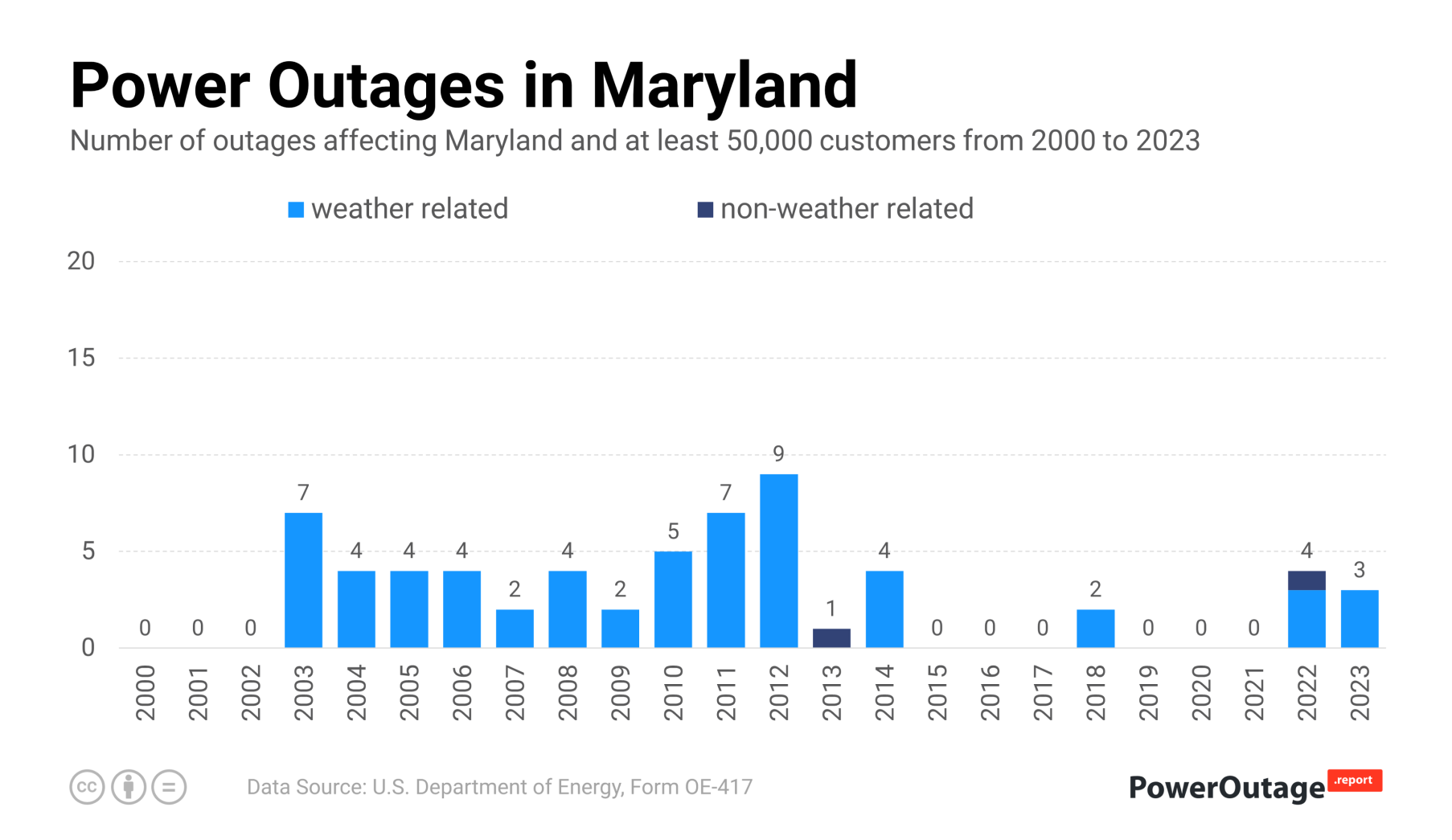 Maryland Power Outage Statistics (2000 - 2021)