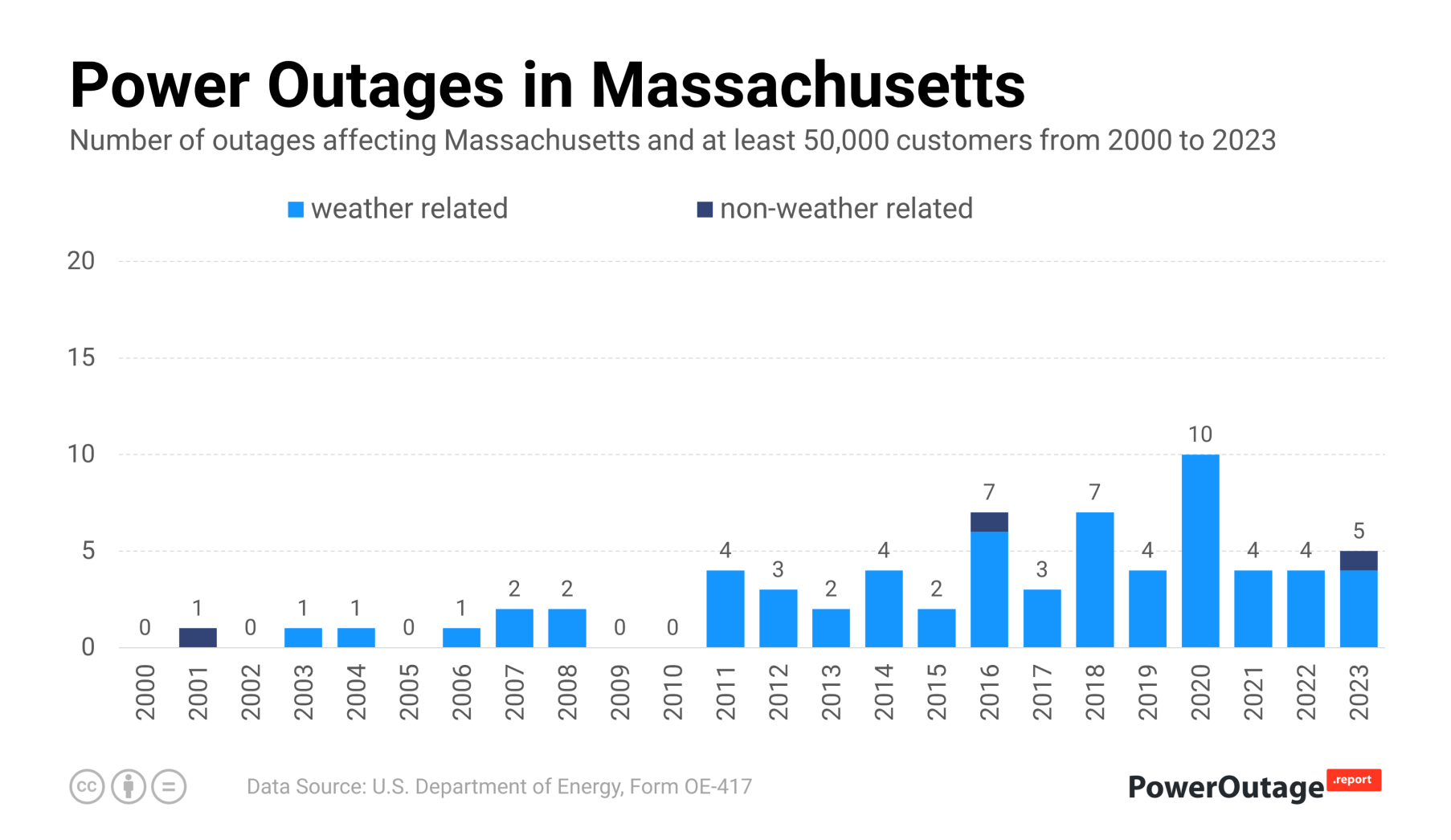 Massachusetts Power Outage Statistics (2000 - 2021)