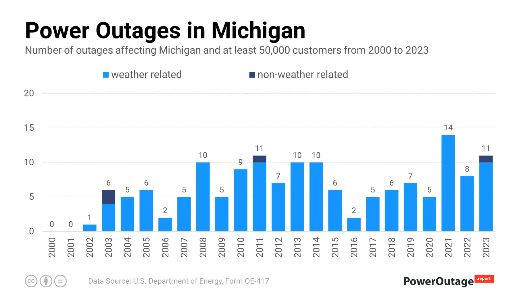 Michigan Power Outage Statistics (2000 - 2022)