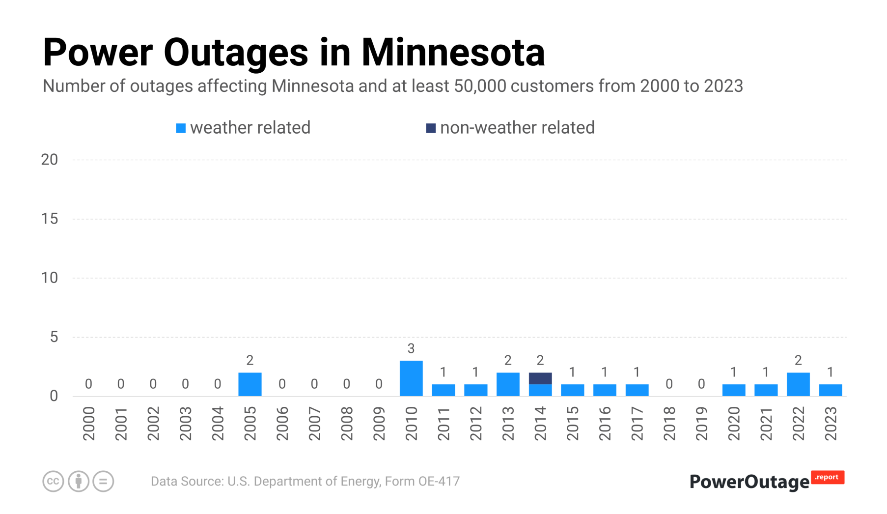 Minnesota Power Outage Statistics (2000 - 2021)