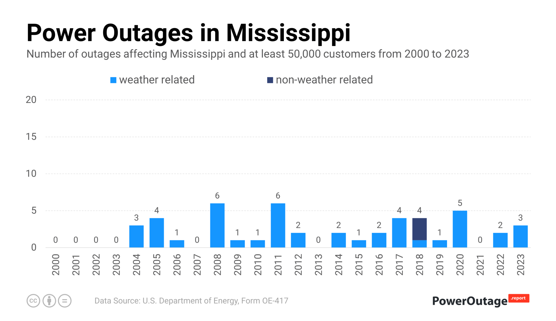 Mississippi Power Outage Statistics (2000 - 2021)