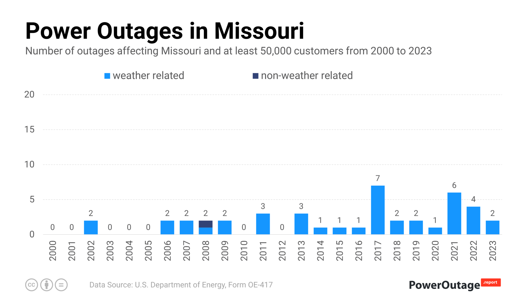 Missouri Power Outage Statistics (2000 - 2022)