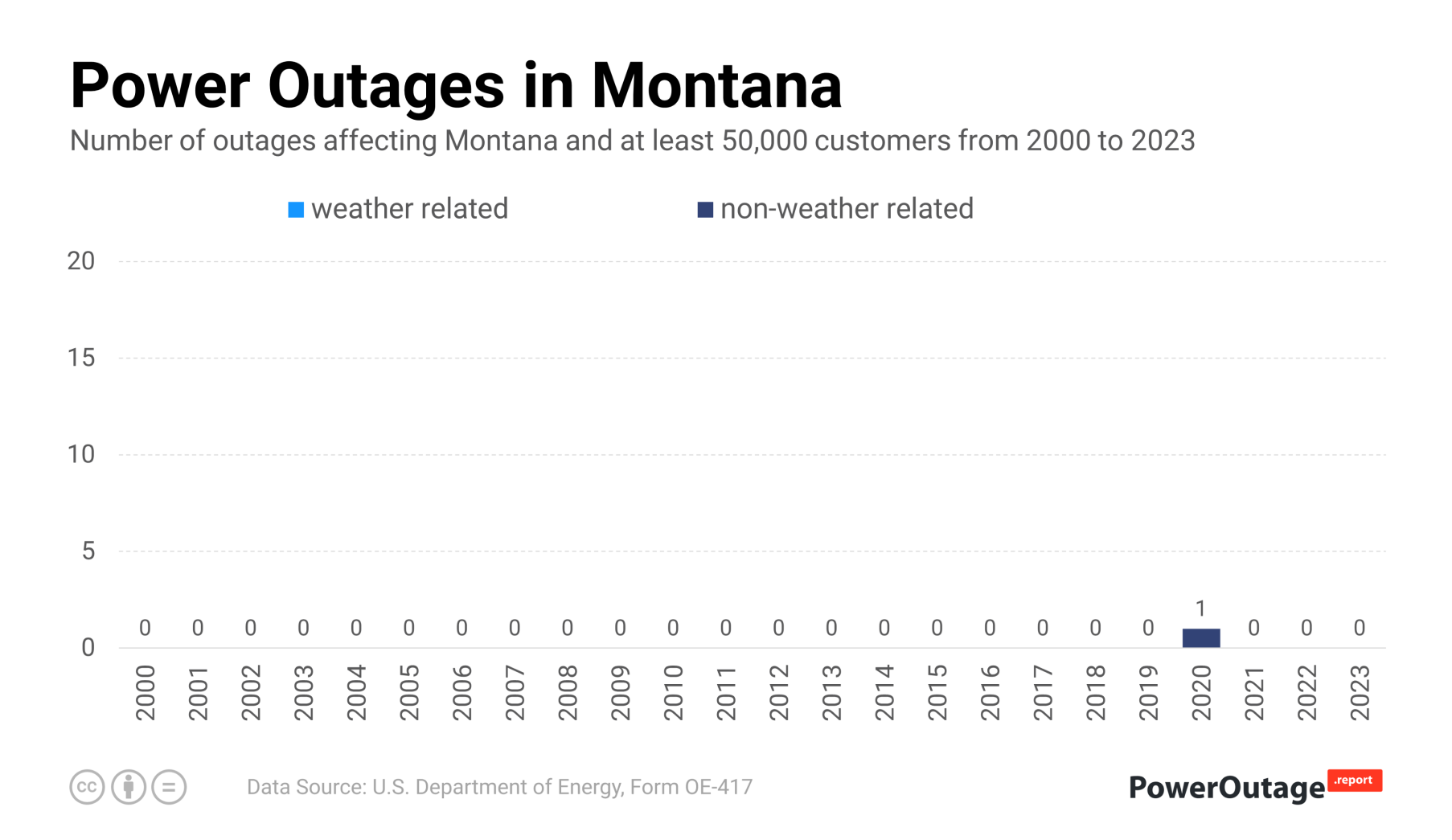 Montana Power Outage Statistics (2000 - 2021)