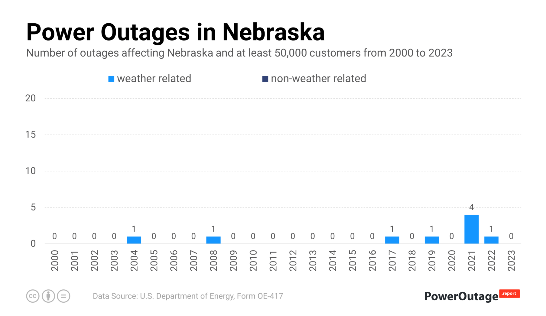 Nebraska Power Outage Statistics (2000 - 2021)