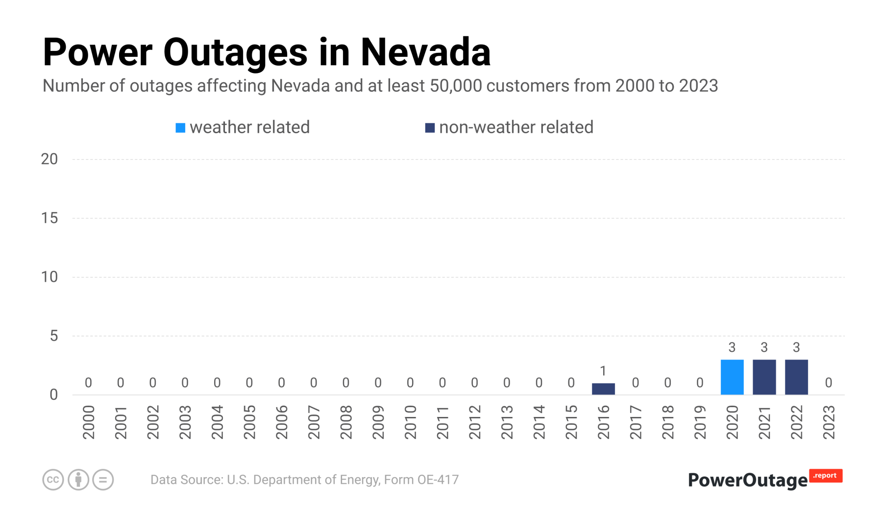 Nevada Power Outage Statistics (2000 - 2021)