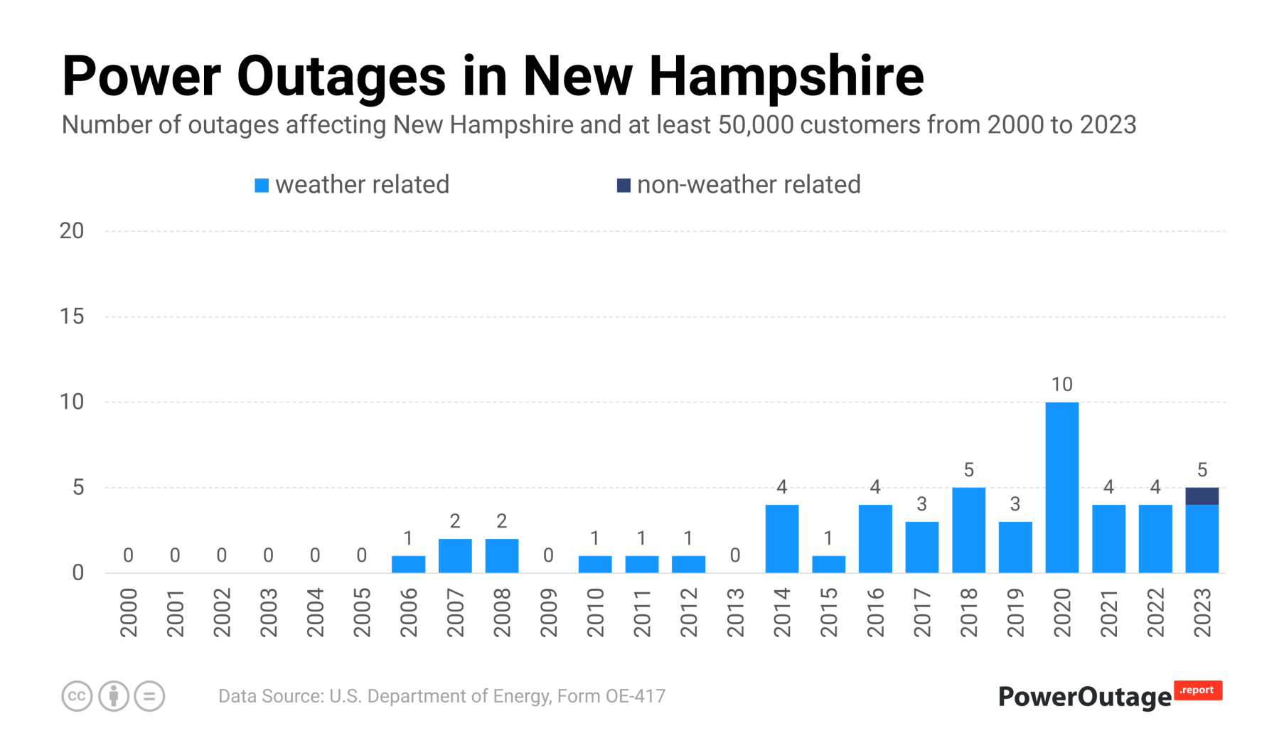 New Hampshire Power Outage Statistics (2000 - 2021)