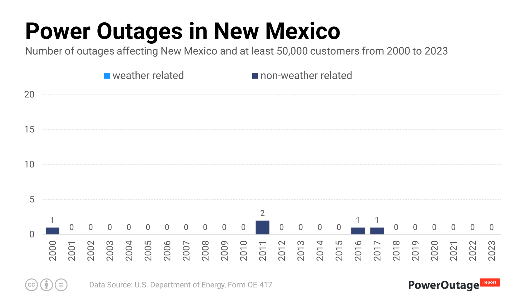 New Mexico Power Outage Statistics (2000 - 2021)