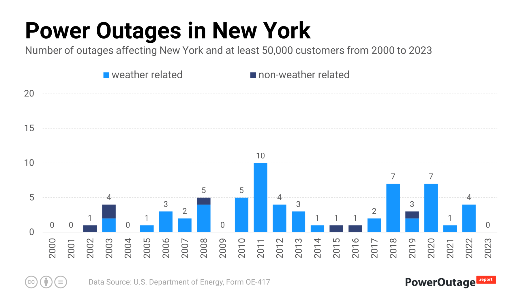 New York Power Outage Statistics (2000 - 2021)