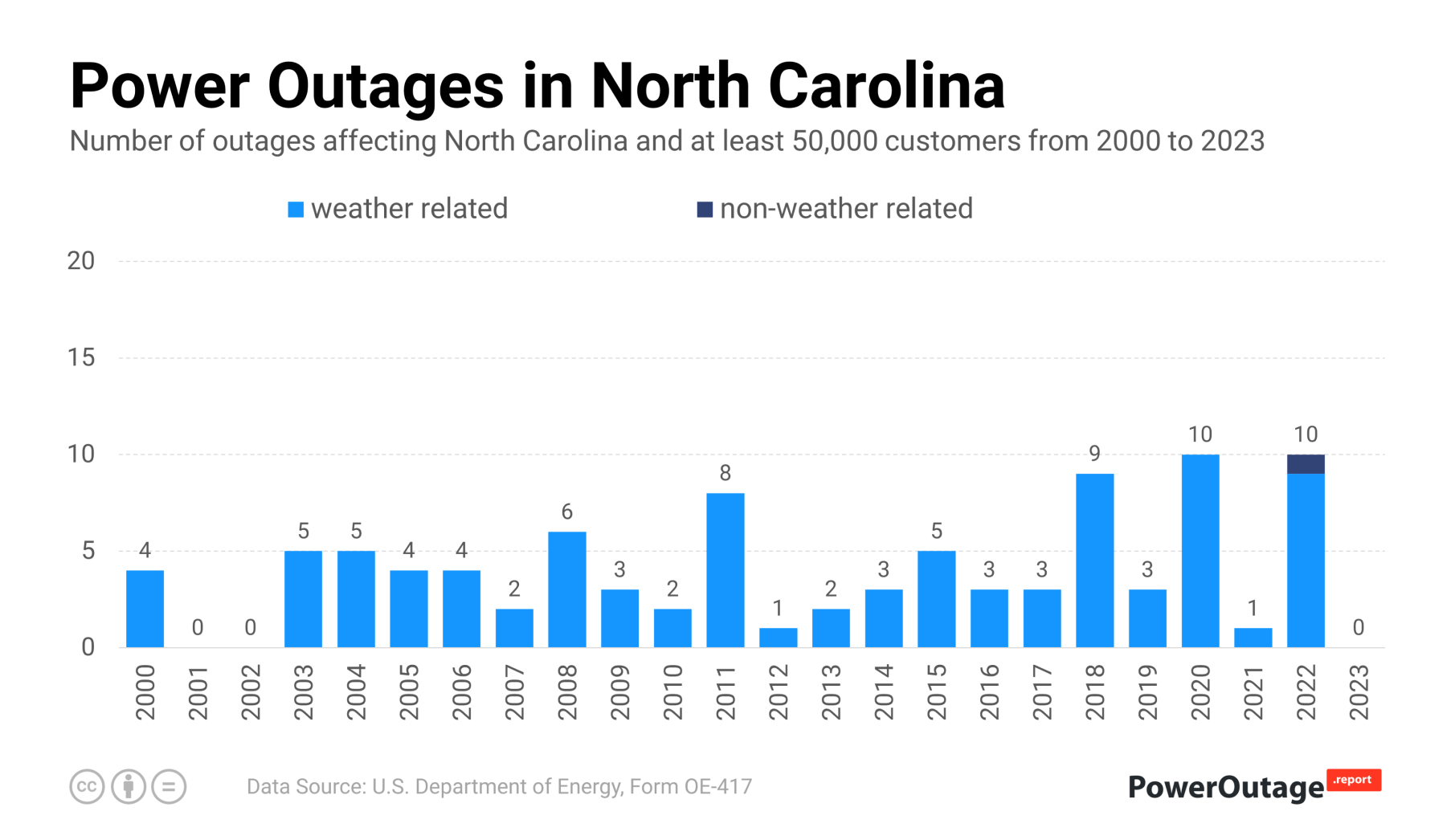 North Carolina Power Outage Statistics (2000 - 2021)