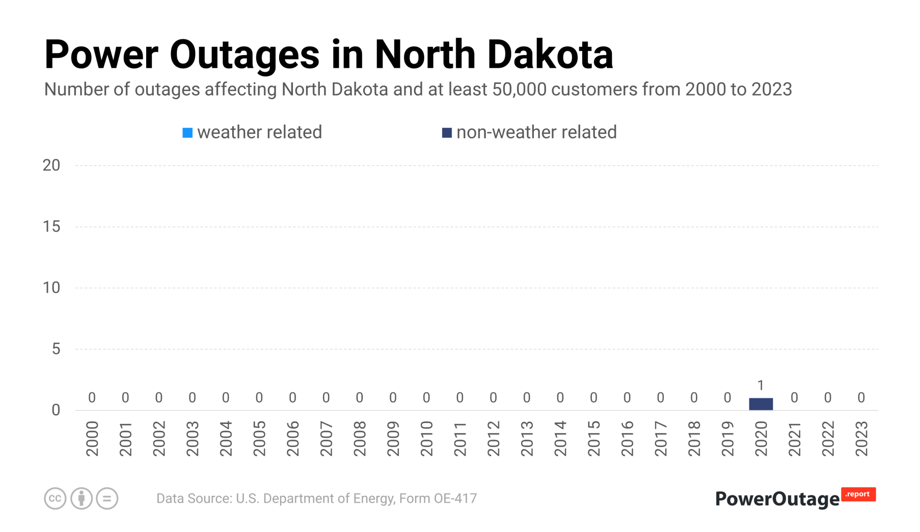 North Dakota Power Outage Statistics (2000 - 2021)