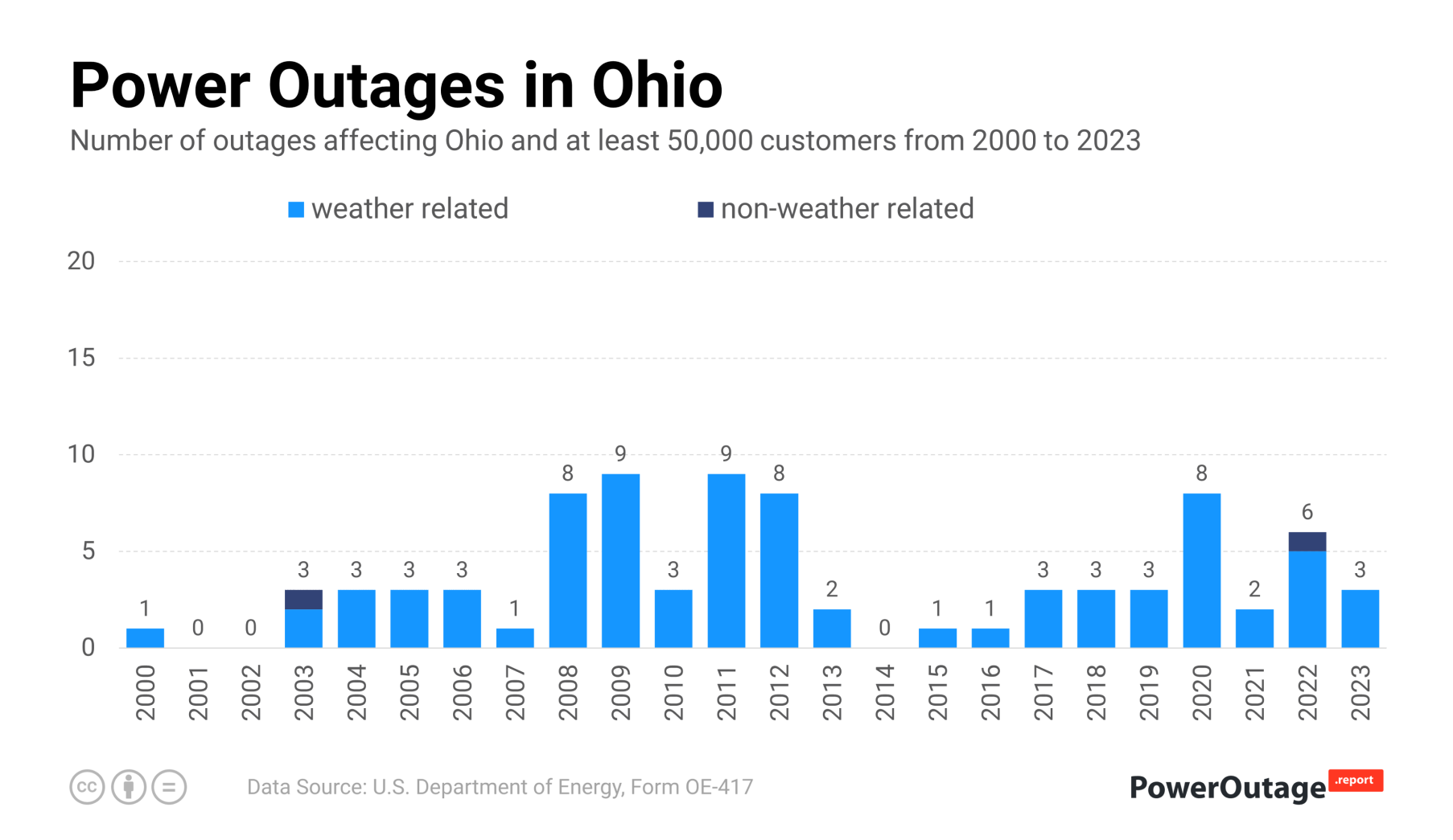 Ohio Power Outage Statistics (2000 - 2022)