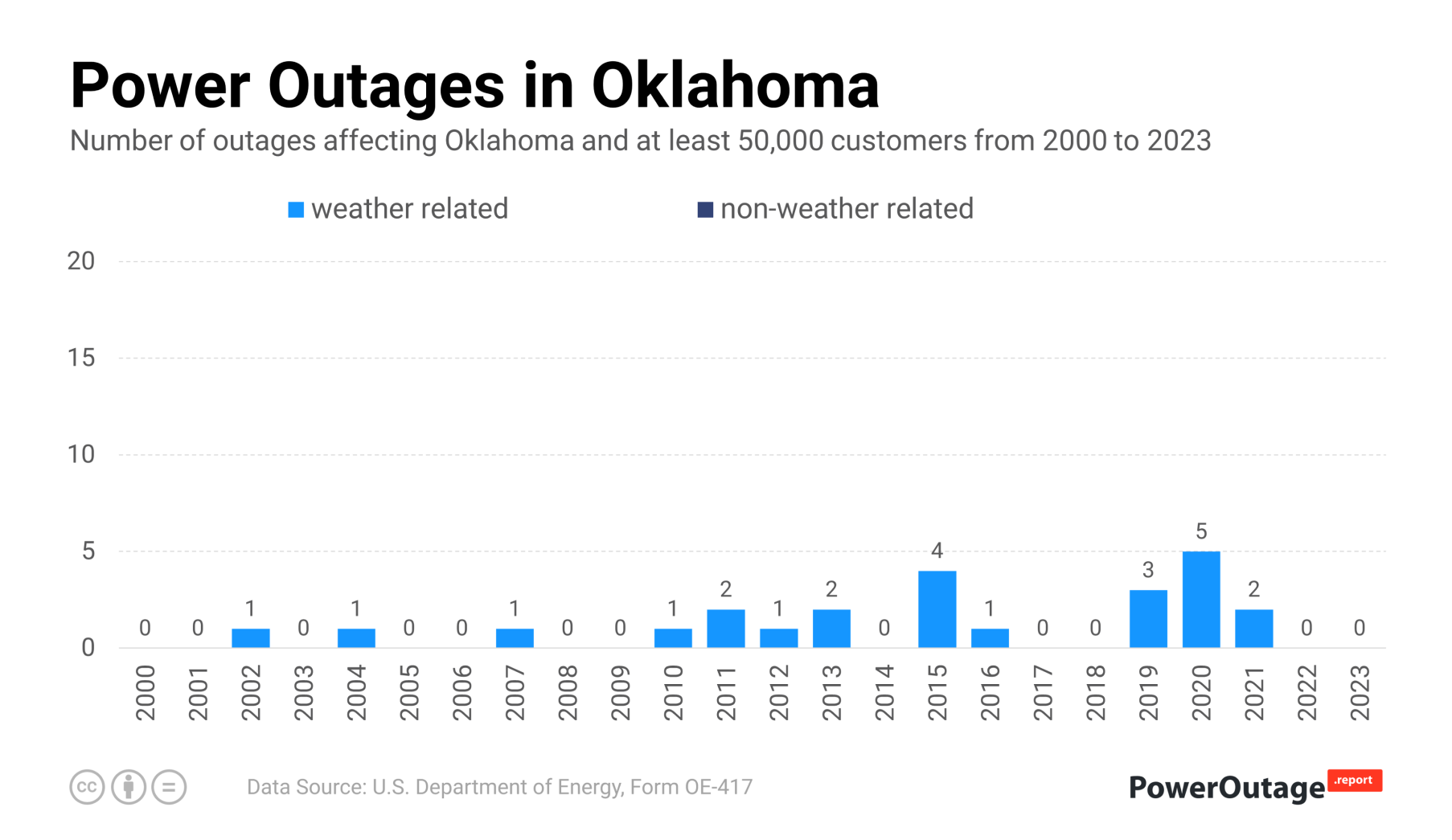 Oklahoma Power Outage Statistics (2000 - 2022)