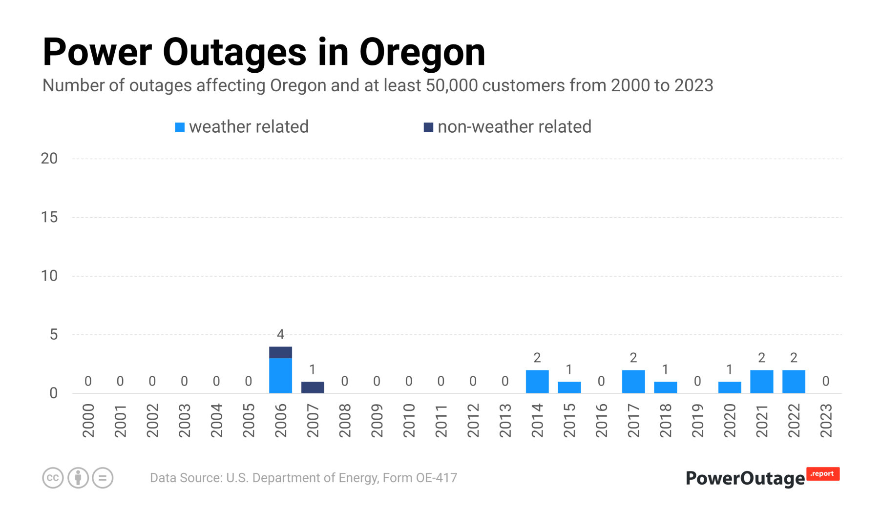 Oregon Power Outage Statistics (2000 - 2021)