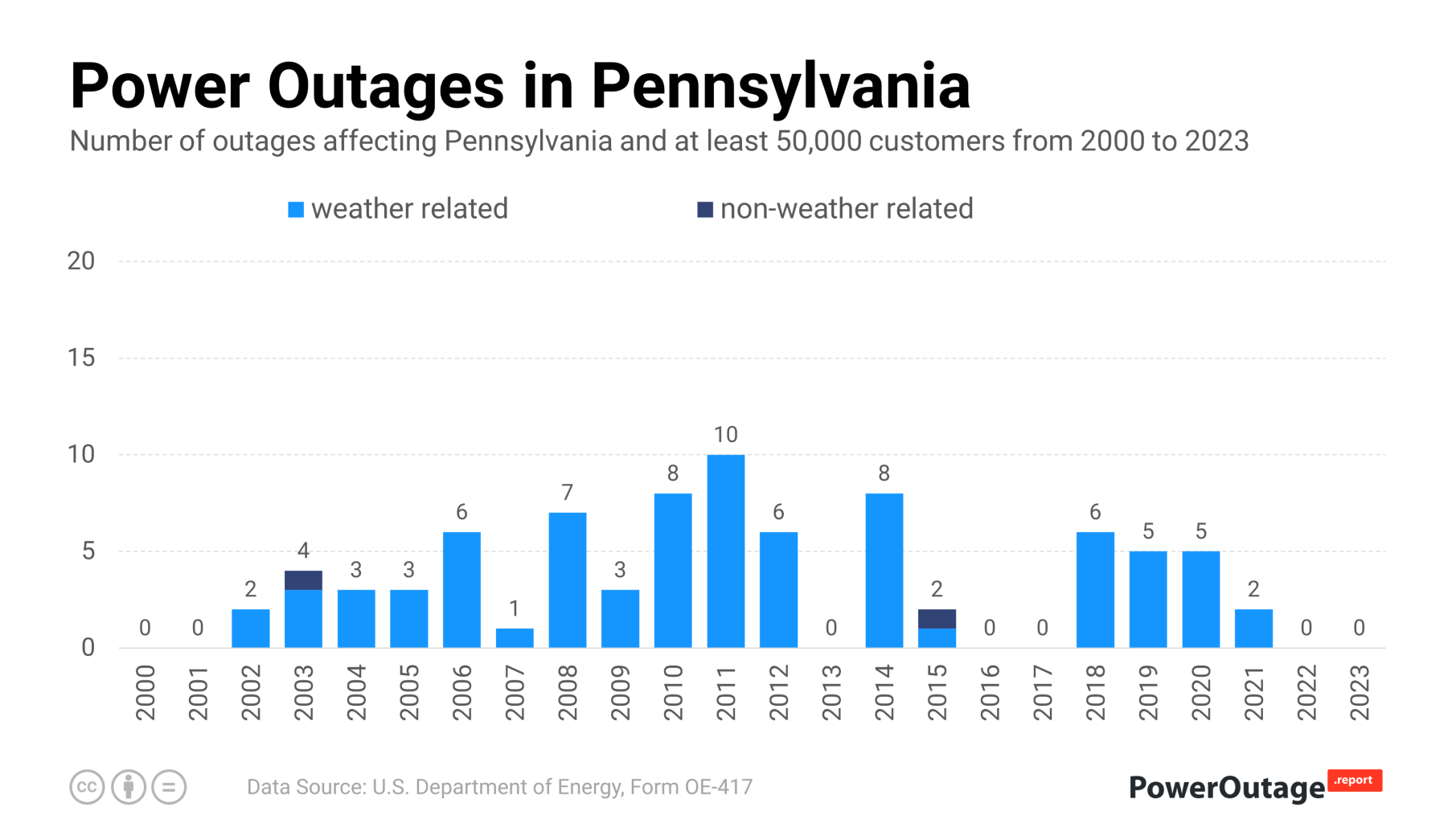 Pennsylvania Power Outage Statistics (2000 - 2022)