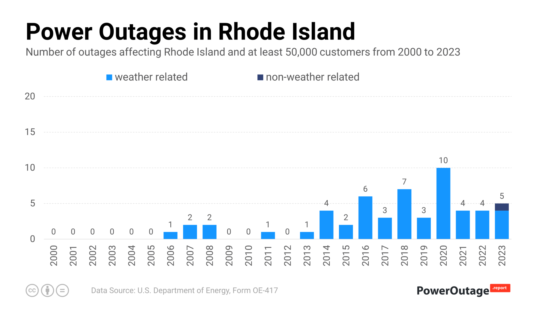 Rhode Island Power Outage Statistics (2000 - 2022)