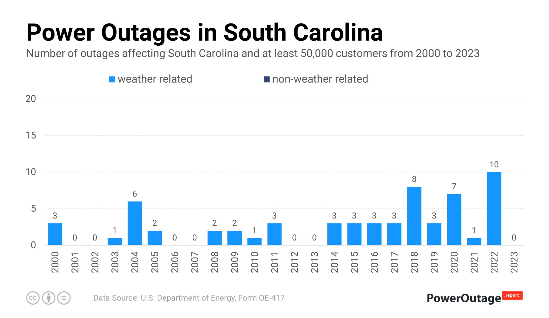 South Carolina Power Outage Statistics (2000 - 2021)