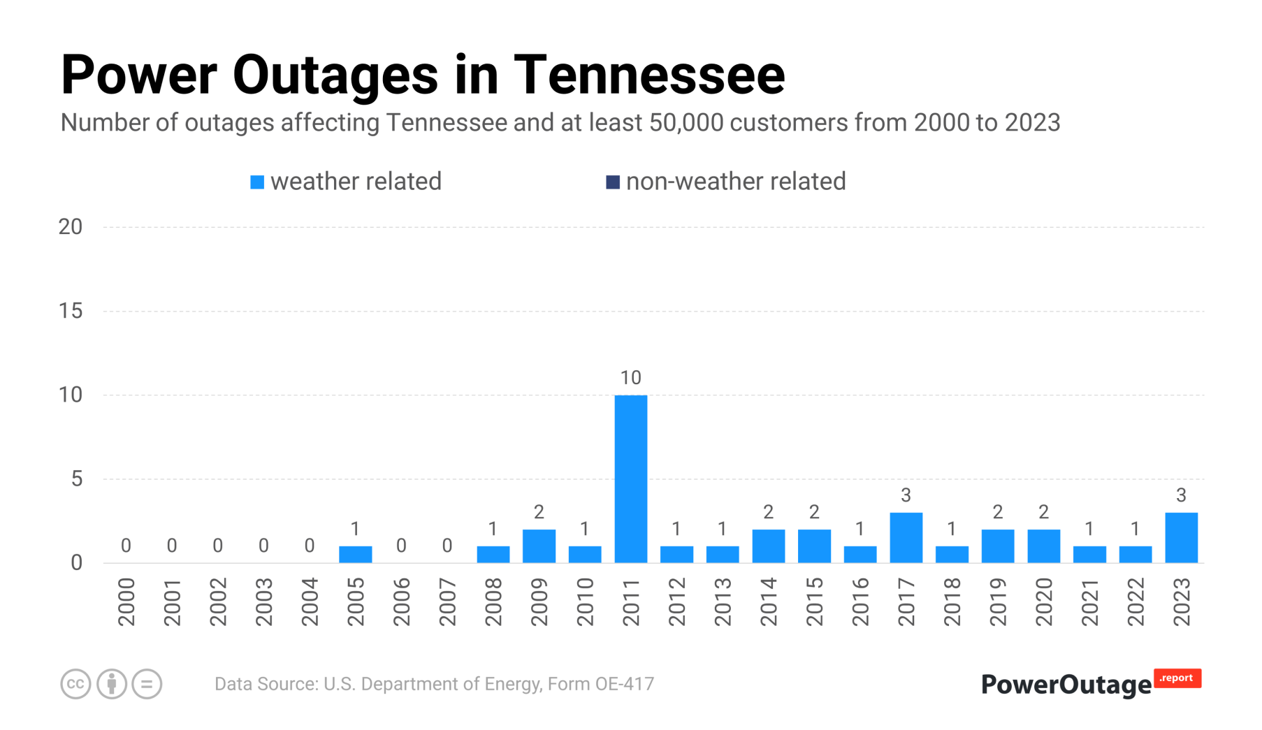 Tennessee Power Outage Statistics (2000 - 2021)