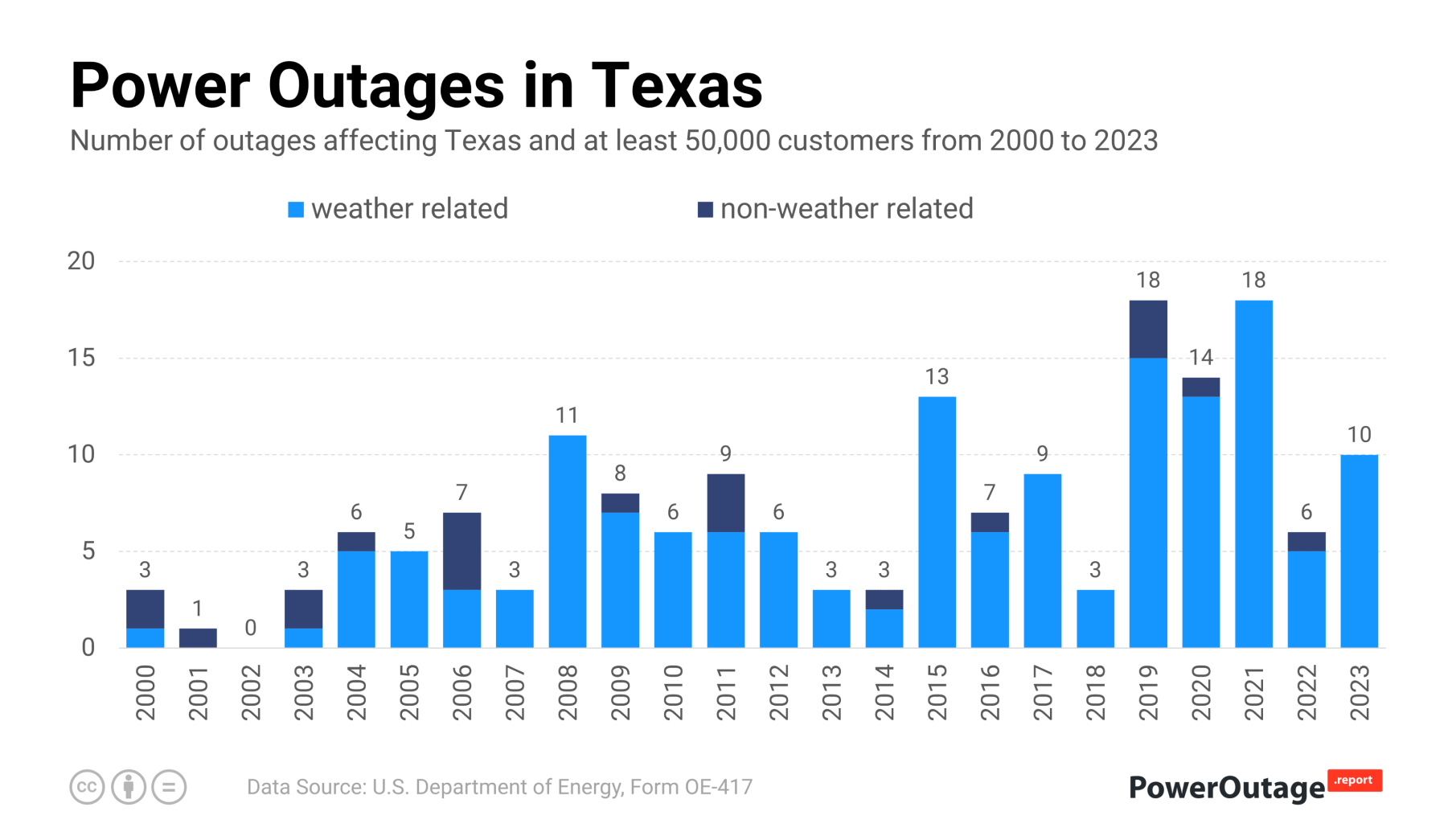 Texas Power Outage Statistics (2000 - 2021)