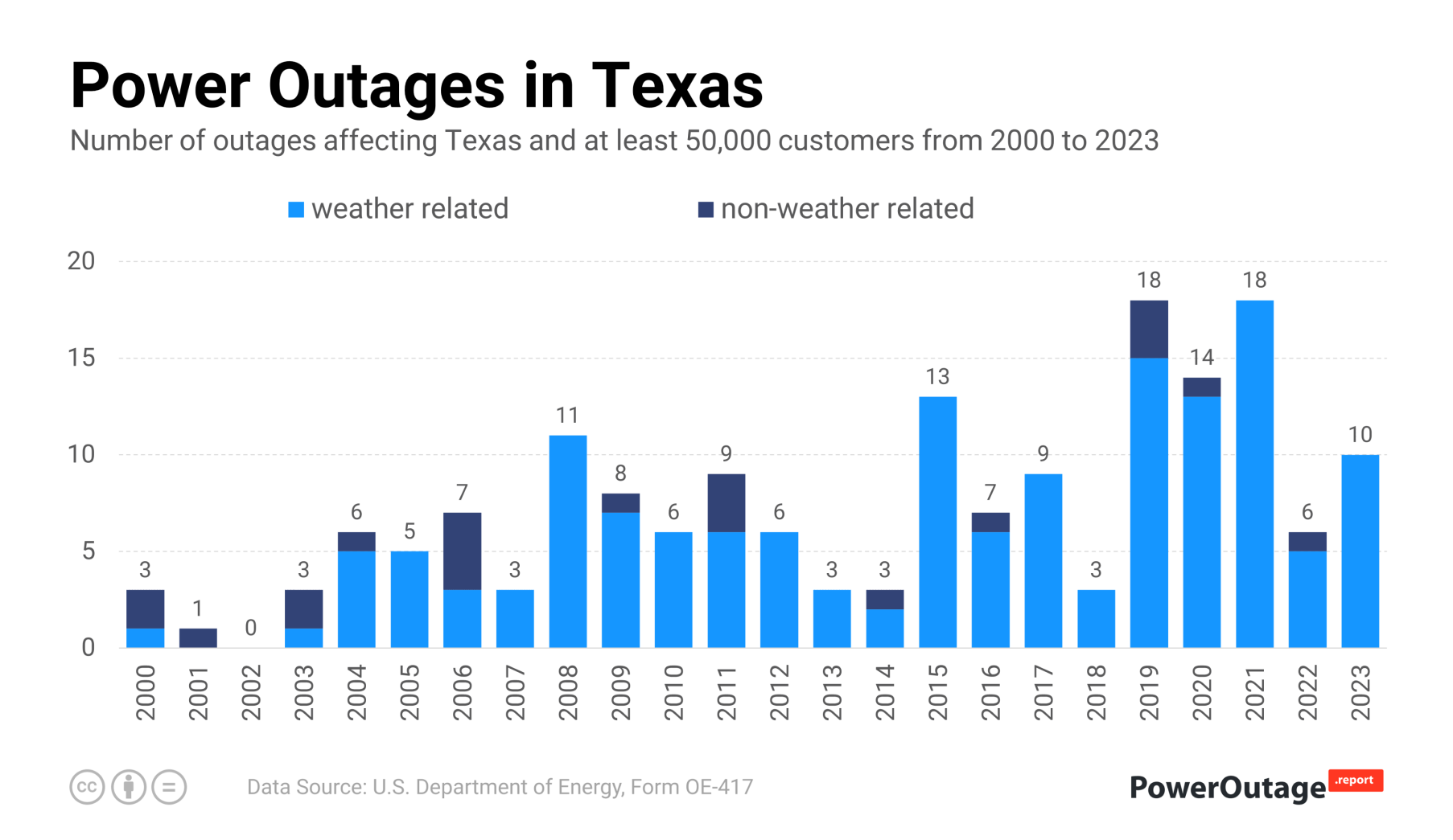 Texas Power Outage Statistics (2000 2023)