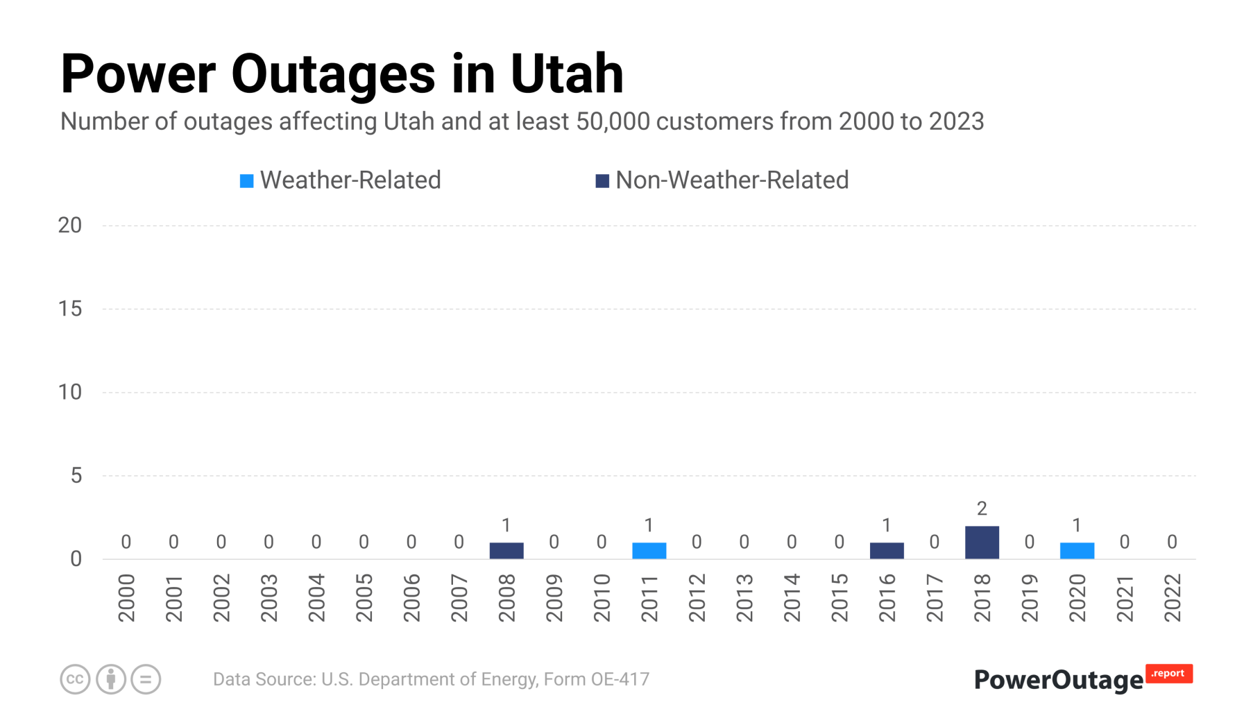 Utah Power Outage Statistics (2000 - 2021)