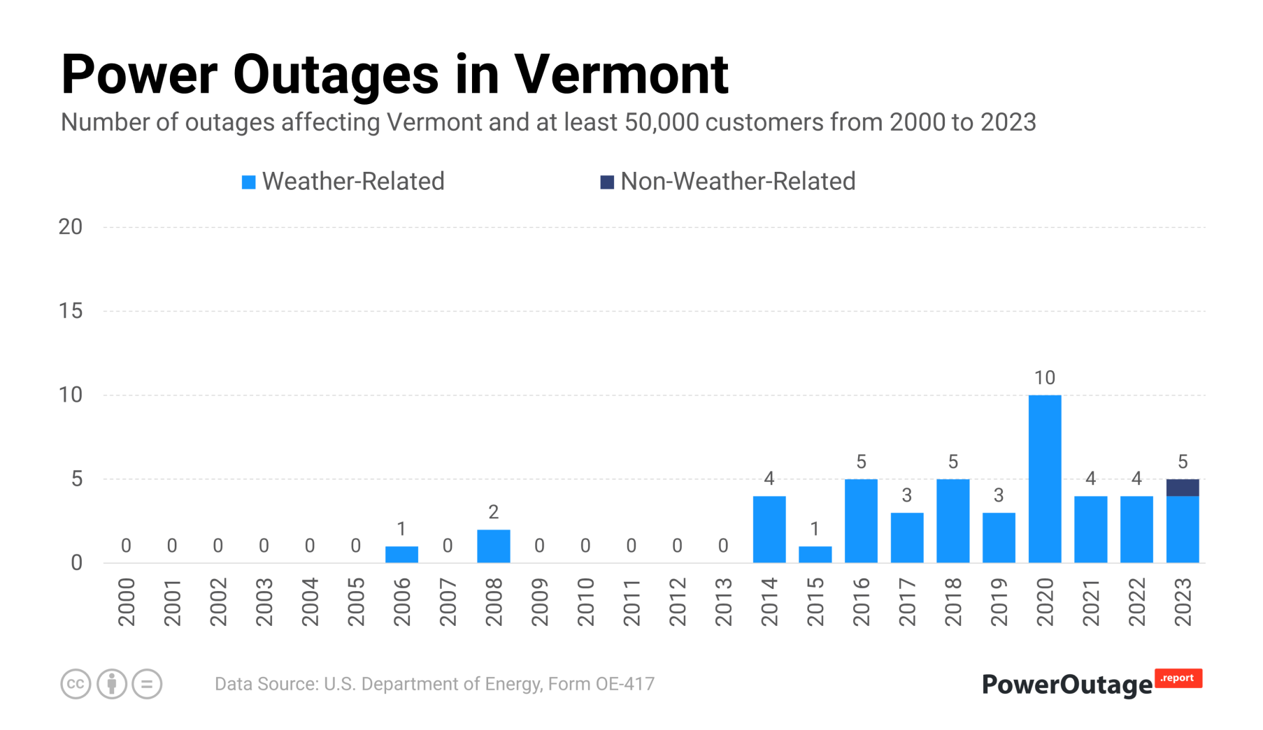 Vermont Power Outage Statistics (2000 - 2021)
