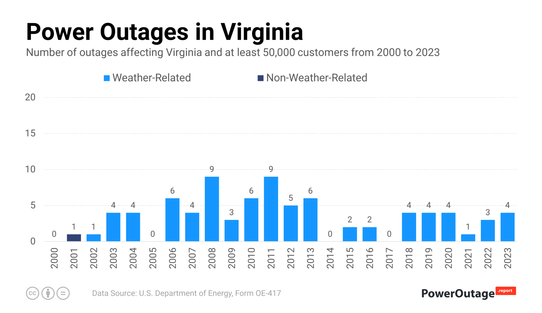 Virginia Power Outage Statistics (2000 - 2021)