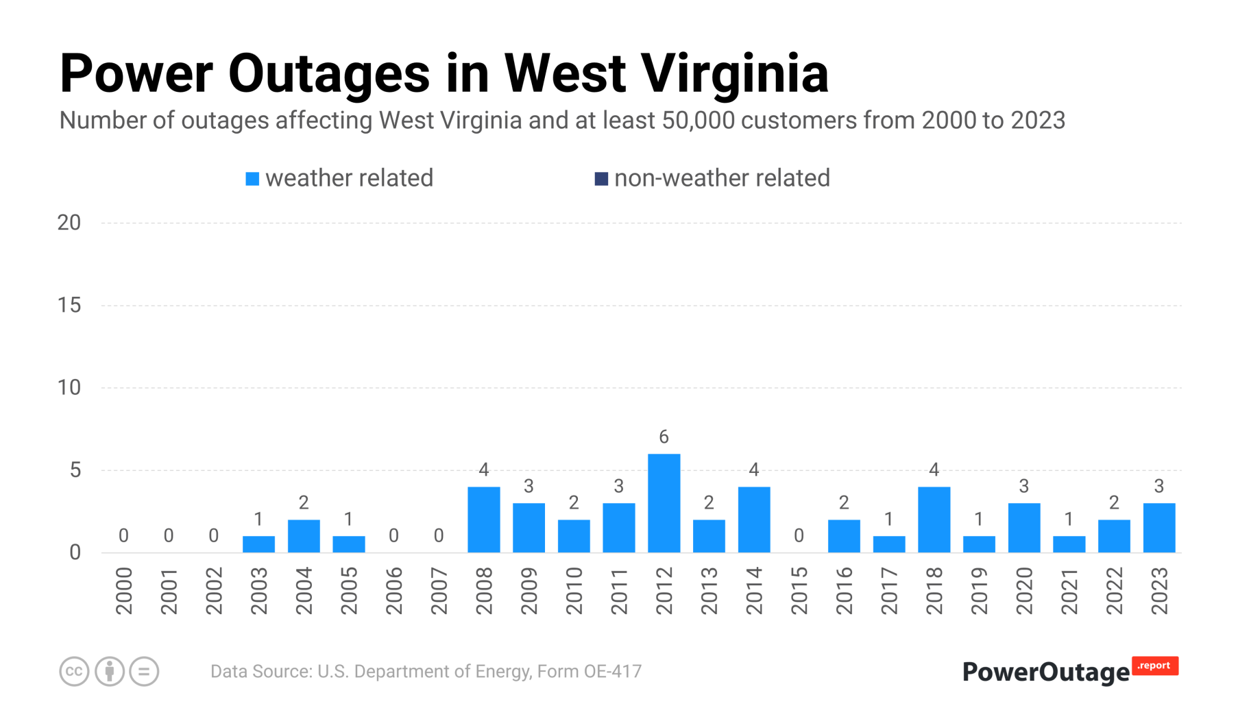 West Virginia Power Outage Statistics (2000 - 2022)