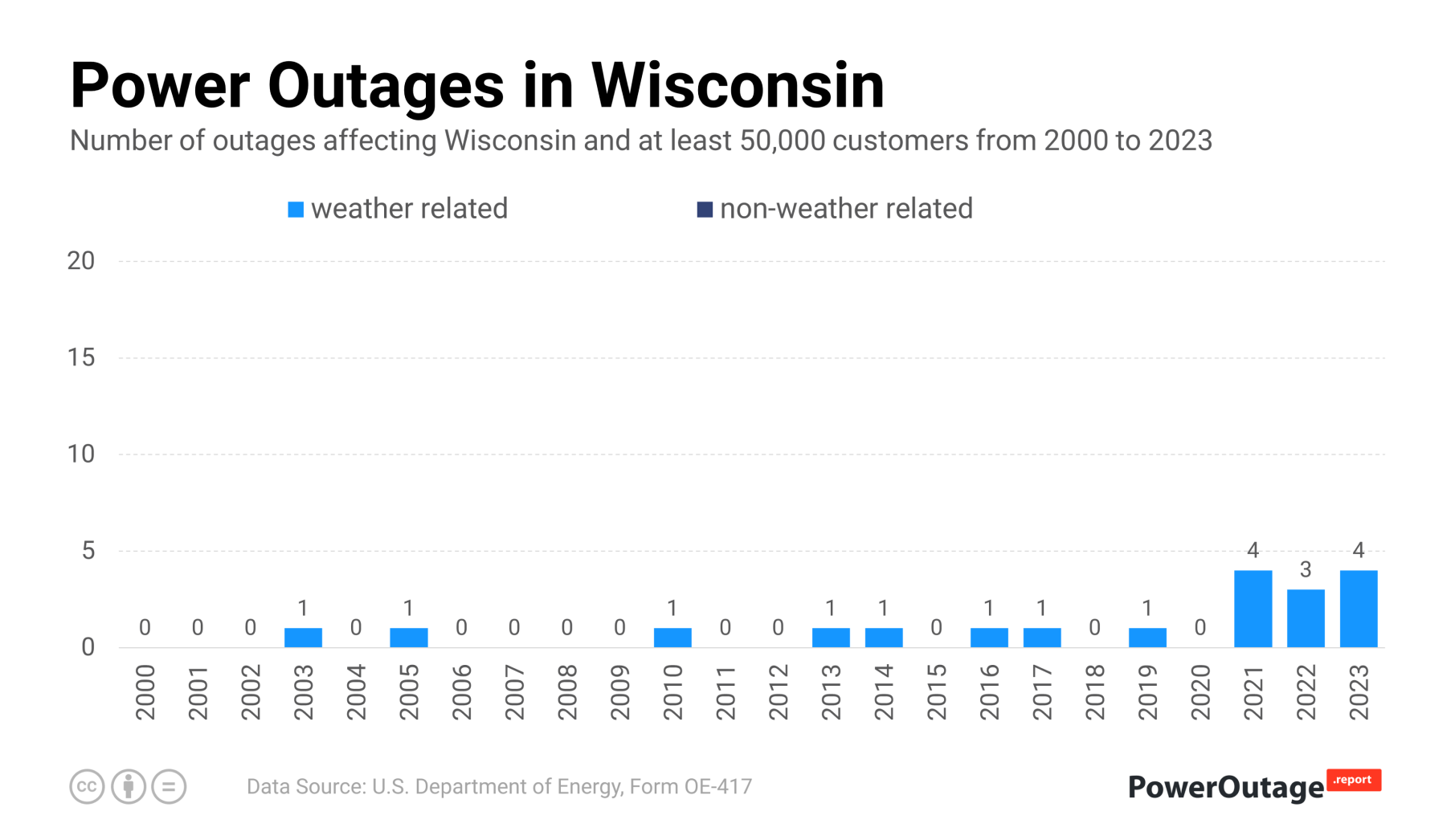 Wisconsin Power Outage Statistics (2000 - 2021)