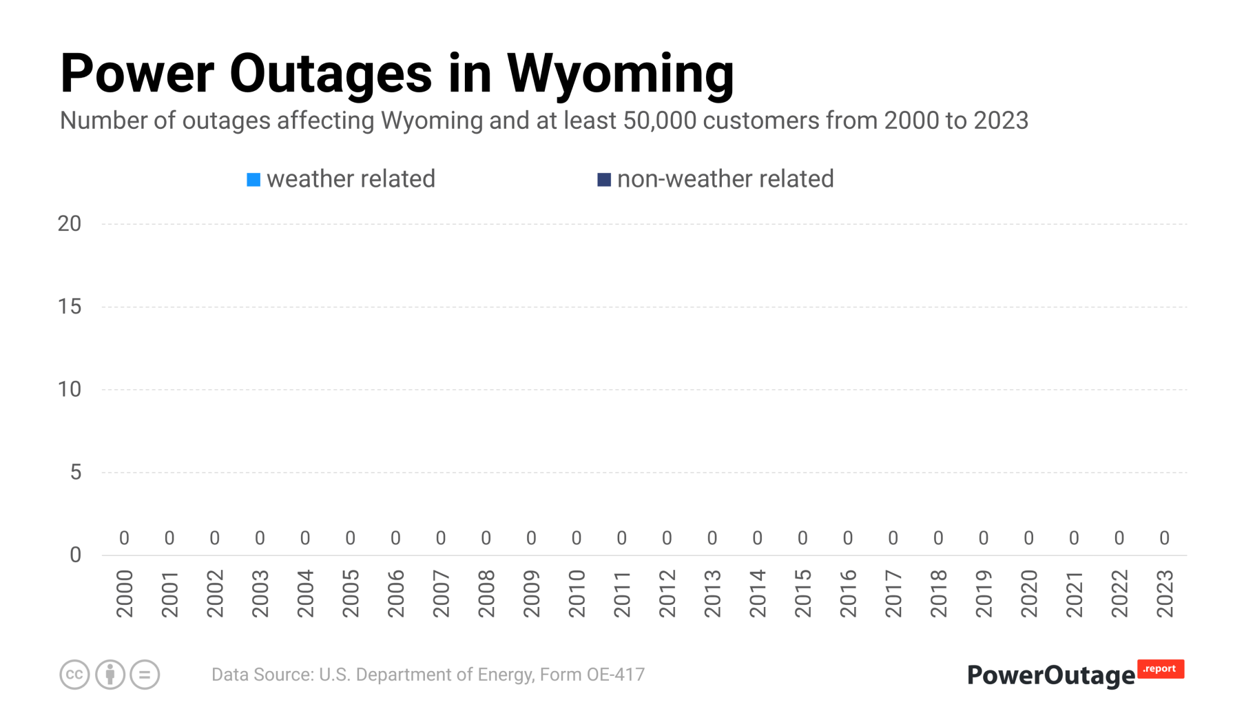Wyoming Power Outage Statistics (2000 - 2023)